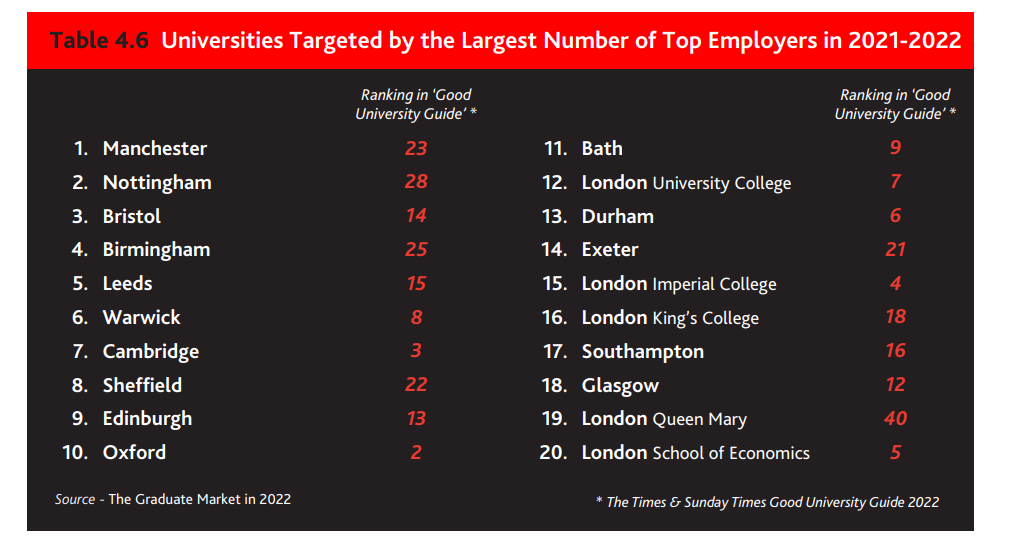 英国最受雇主青睐大学&最赚钱的专业都是什么？