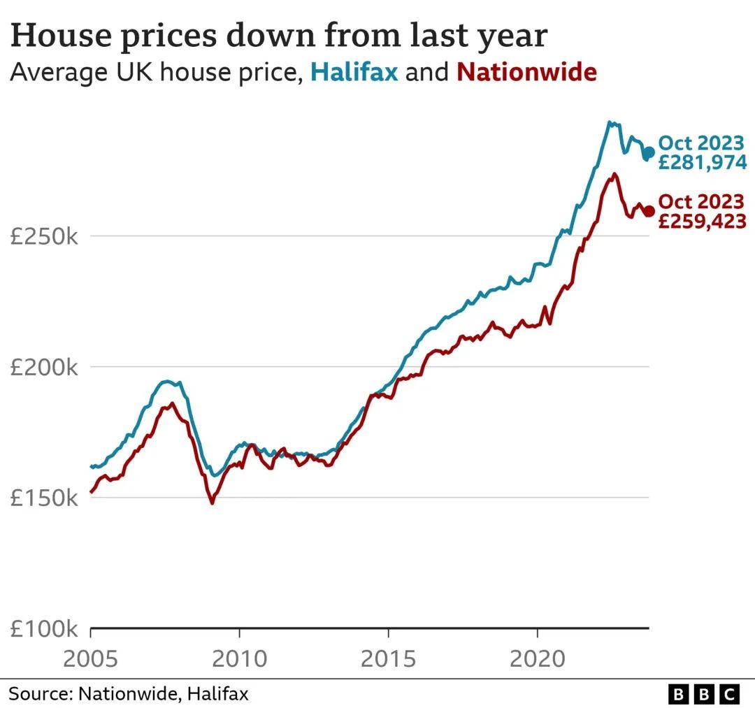 英国经济继续稳步复苏！英国房价10月上涨，通胀进一步降低！